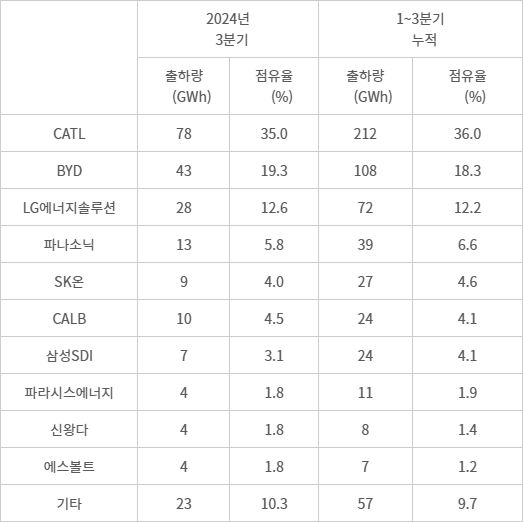 글로벌 전기차 배터리 제조사별 탑재량 (EV볼륨스 제공) - 글로벌 전기차 배터리 제조사별 탑재량 (EV볼륨스 제공)