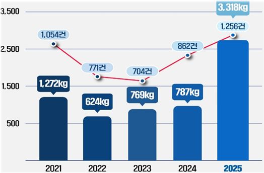 연도별 마약 단속 현황. 관세청 제공