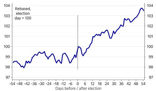 1960년 이후 미국 대선을 보면 선거 전에 S&P500지수가 조정을 보이다 선거 이후 재차 상승하는 모습을 보였다.