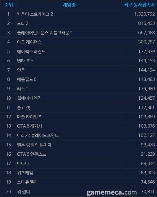 ▲ 12월 9일 오후 3시 기준 스팀 일 최고 동시접속자 TOP 20 (자료출처: 스팀)