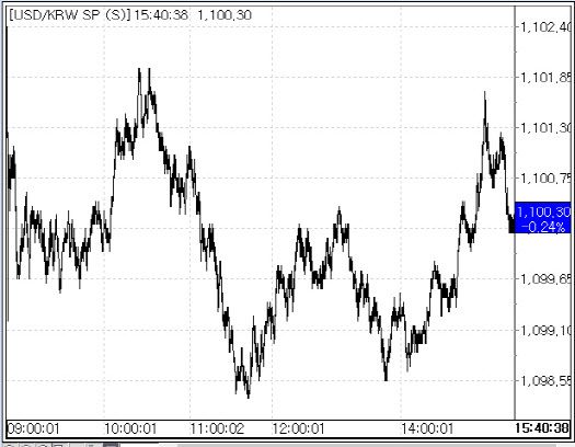 원달러 환율 추이.