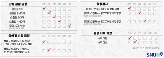 류마티스 관절염 진단기준 점수표.