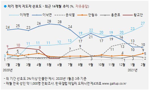 한국갤럽 2월 차기 정치 지도자 선호도