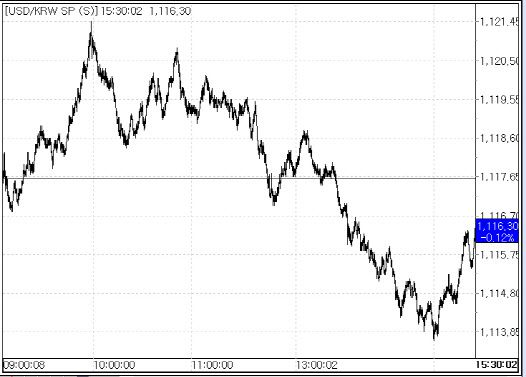 16일 원달러 환율 변동 추이.
