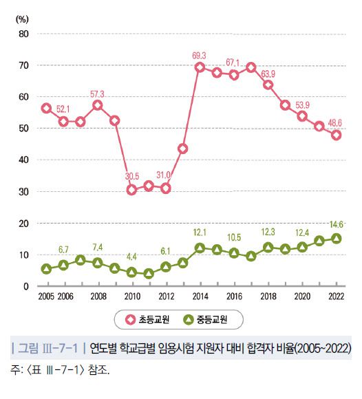 2005~2022년 연도별 학교급별 임용시험 지원자 대비 합격자 비율. (표=한국교육개발원)