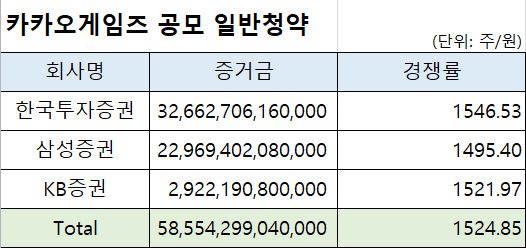 지난 1일부터 이틀 간 진행된 카카오게임즈 공모주 청약 결과 [표=한국투자증권]