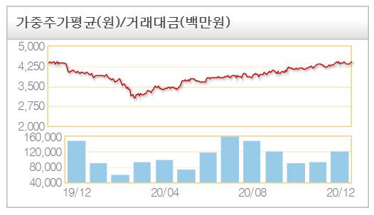 [서울=뉴스핌] K-OTC 거래대금 추이 및 가중 주가평균 [그래프= 금투협 K-OTC 홈페이지 ]