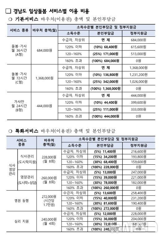 [창원=뉴시스]경남도 일상돌봄 서비스별 이용 비용.(자료=경남도 제공) 2026.01.20. photo@newsis.com