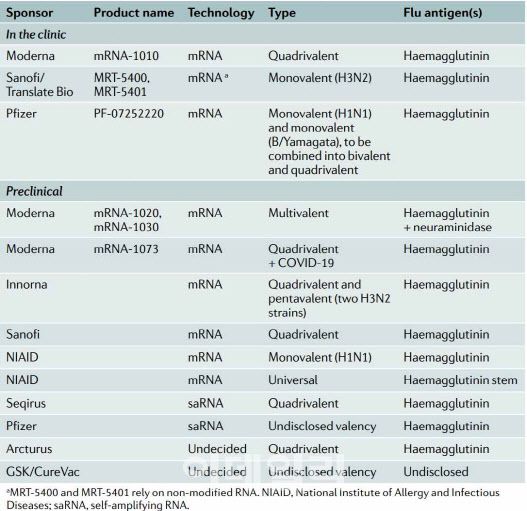 mRNA 기반 계절 독감 백신 개발 현황 (자료=한국생명공학연구원, Chaudhary N et al, 2021. Nature reviews. Drug discovery)