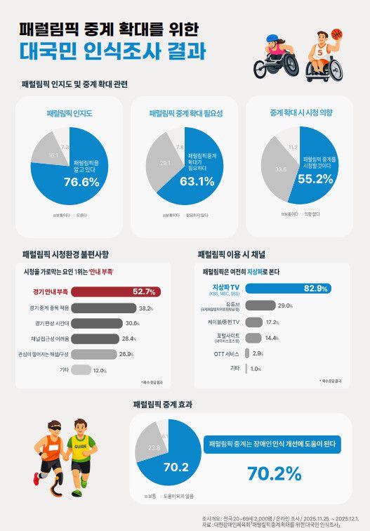 대한장애인체육회 제공