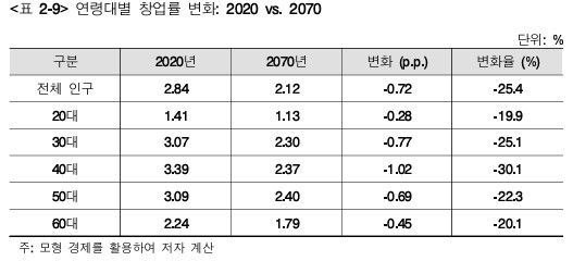 [세종=뉴시스] 한국개발연구원(KDI)이 지난달 31일 발간한 '인구고령화의 거시경제적 영향과 재정의 지속가능성 제고 방안' 보고서의 2020년과 2070년의 연령대별 창업률 변화 표. (사진=KDI 보고서 캡처). 2026.01.19. photo@newsis.com *재판매 및 DB 금지