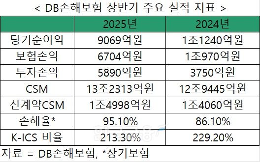 자료 = DB손해보험