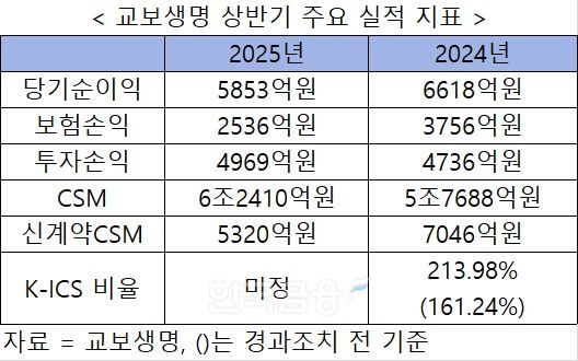 자료 = 교보생명