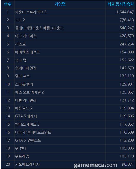 ▲ 1월 2일 오후 5시 기준 스팀 일 최고 동시접속자 TOP 20 (자료출처: 스팀)