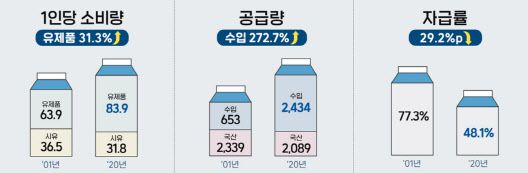우유 생산·소비 변화. (이미지=농림축산식품부)