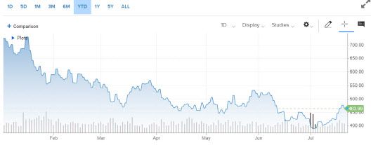 올 들어 지금까지의 램리서치 주가 추이