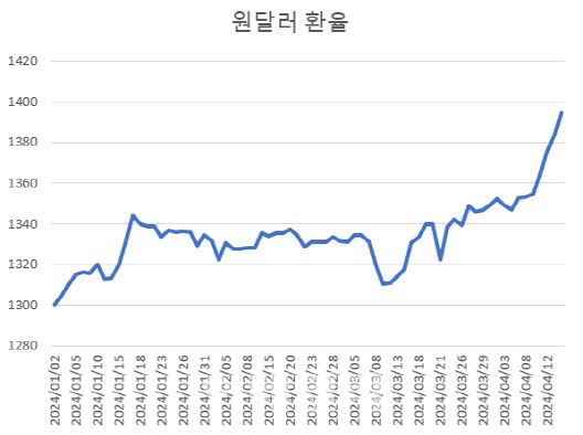 (자료=한국은행) 서울외환시장 종가 기준