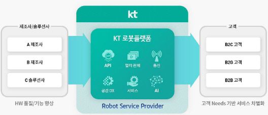 KT AI 서비스 플랫폼/제공=KT