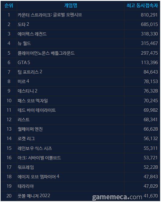 ▲ 11월 4일 오전 10시 35분 기준 스팀 일 최고 동시접속자 순위 (자료출처: 스팀 공식 페이지)