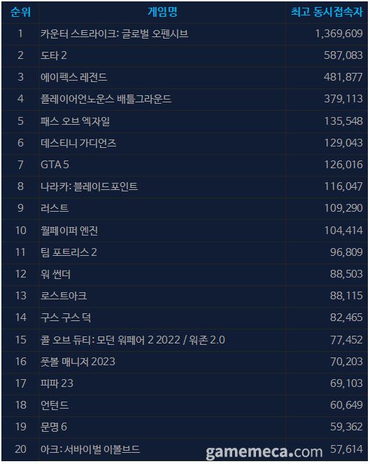▲ 4월 12일 오후 12시 기준 일 최고 동시접속자 TOP20 (자료출처: 스팀)