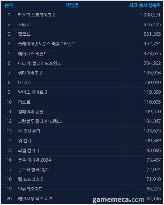 ▲ 2월 16일 오후 3시 기준 일 최고 동시접속자 TOP 20 (자료 출처: 스팀)