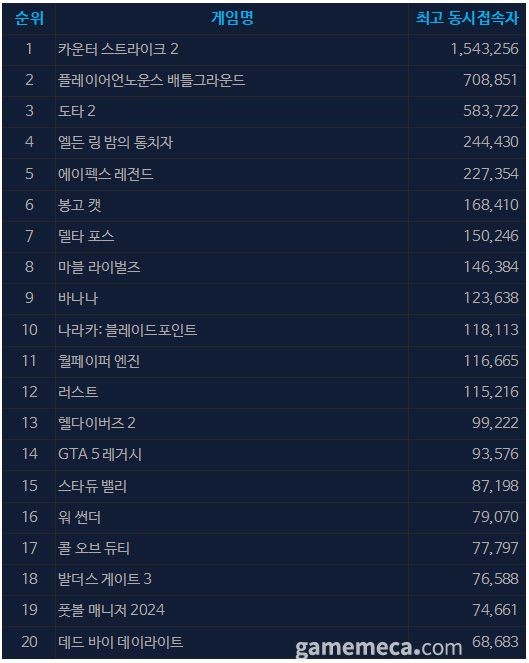 (국내에서 노출되지 않은 게임표시를 위해 미국 IP로 접속한 순위입니다)