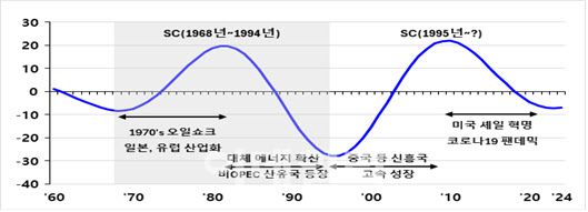 국제유가의 슈퍼 사이클. (자료= 현대경제연구원, 세계은행)