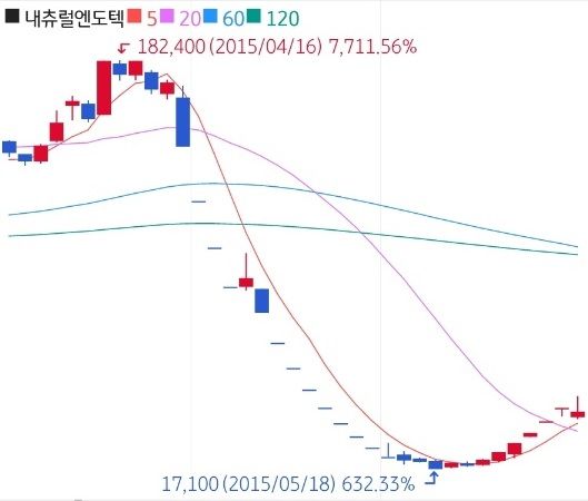 소비자원의 ‘가짜 백수오’ 발표가 있었던 2015년 4~5월 내츄럴엔도텍 주가 차트