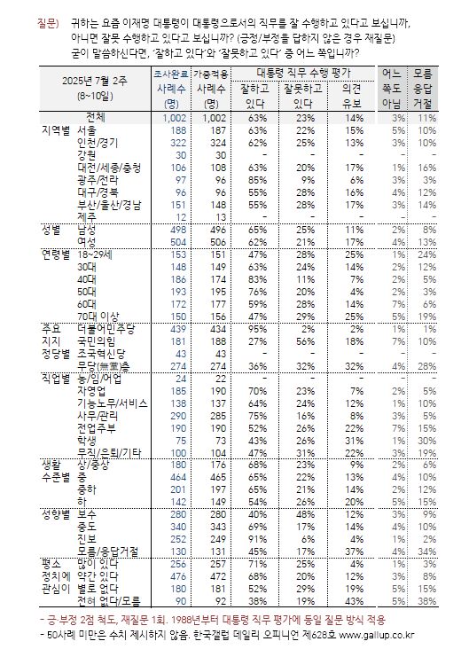 [한국갤럽 제공]