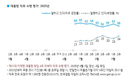 [한국갤럽 제공]