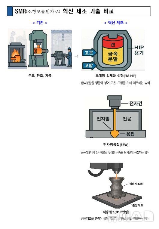 [창원=뉴시스] SMR(소형모듈원자로) 혁신 제조 기술 비교. (자료=경남도 제공) 2025.08.25. photo@newsis.com