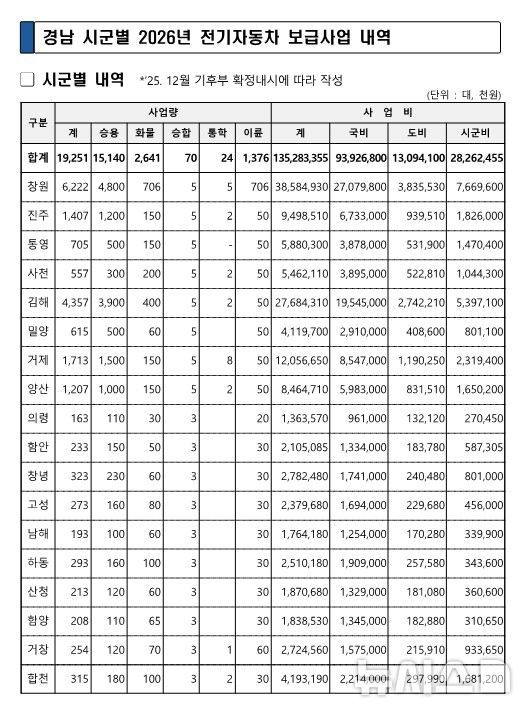 [창원=뉴시스]경남 시군별 2026년 전기자동차 보급사업 내역.(자료=경남도 제공) 2026.01.22. photo@newsis.com