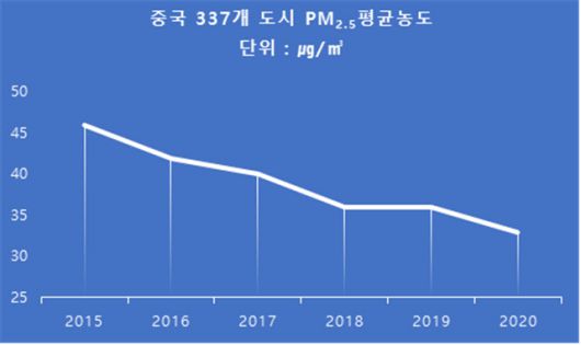 중국 337개 도시 초미세먼지 평균 노동. 환경부 제공