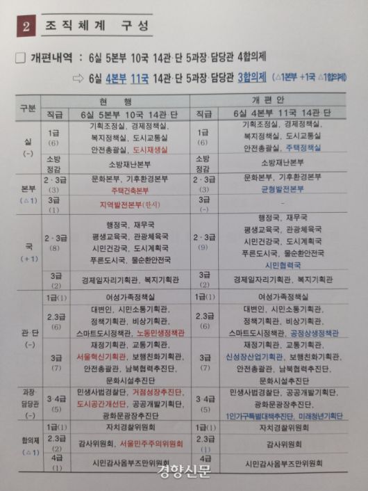 서울시가 만든 ‘제38대 서울시정 실행력 강화를 위한 조직개편’ 문서 중 조직체계 구성. 좌측은 현행, 우측은 개편안 내용을 담고 있다.