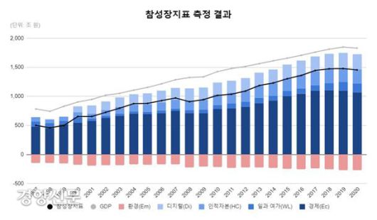 1997년~ 2020년 참성장지표 측정 결과.  LAB2050 제공