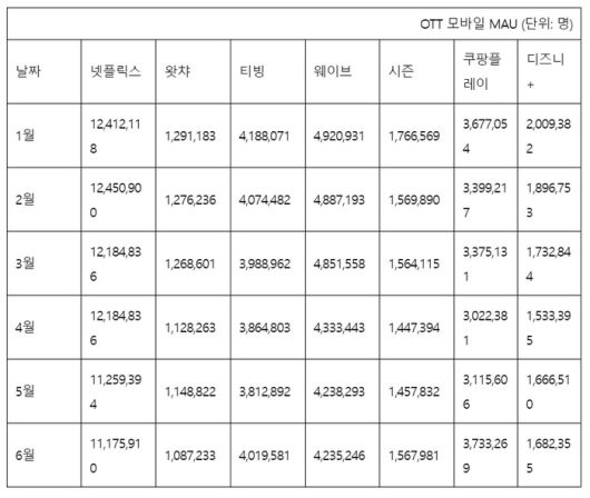 모바일인덱스 제공
