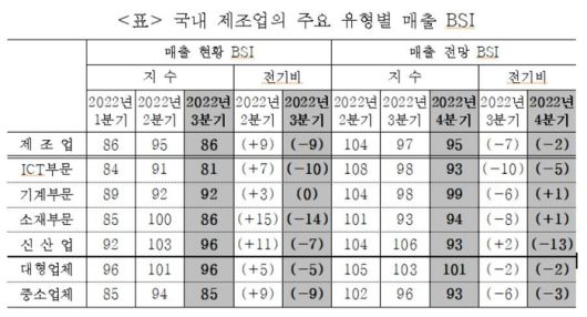 국내 제조업 경기실사지수(BSI). 산업연구원 제공.