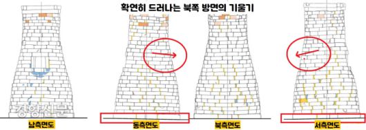 4면의 평면도를 비교해보면 북쪽 방향으로 기운 첨성대의 모습. 2021년 실측조사 보고서도 “첨성대에서 지반침하 등으로 인해 기울기가 변화될 경우, 밑 부분 흙 압력의 증가로 배부름이 증가되거나 상부 석재의 연쇄적인 미끄러짐(이탈) 현상이 발생될 가능성이 있다”고 했다.|국립문화재연구원 안재방재연구실 제공