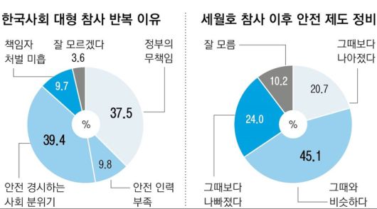 대다수 시민들은 세월호 참사 이후에도 사회적으로 안전에 대한 투자가 특별히 더 늘지 않은 것으로 인식하고 있었다. 조사기관 휴먼앤데이터, 그래픽 윤여경 기자.