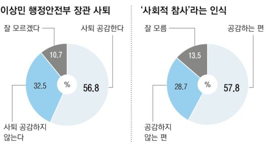 이상민 행정안전부 장관의 사퇴에 대한 시민 공감도. 약 57%의 시민들이 ‘이 장관의 사퇴에 공감한다’고 답했다. 조사기관 휴먼앤데이터, 그래픽 윤여경 기자.