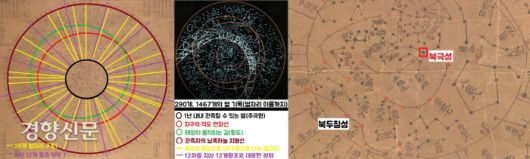 천상열차분야지도에는 290개의 별자리를 1467개의 별을 크고작은 4개의 원 안에 그려놓고 별자리 이름까지 빠짐없이 적었다. 한가운데 원 안에 북극성과 북두칠성도 보인다. |양홍진 센터장 설명