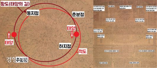 천상열차분야지도에는 지구의 적도 연장선과 태양이 움직이는 길인 황도(黃道)를 나타냈다. 지구의 자전축이 23.5도 기울어져 돌기 때문에 황도와 적도는 교차되어 움직인다. 이 두 선을 중심으로 별자리를 관측하면 계절의 변화를 알 수 있다. ‘천상열차분야지도’의 아래위에는 천문도와 관련된 다양한 설명문과 그림이 들어있다. |양홍진 센터장 설명
