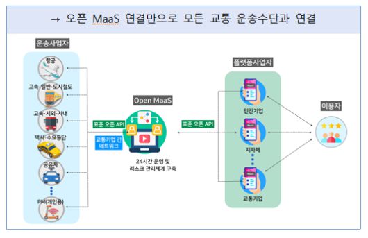 대도시권광역교통위원회가 추진중인 오픈 MaaS 개요도. 국토부 제공