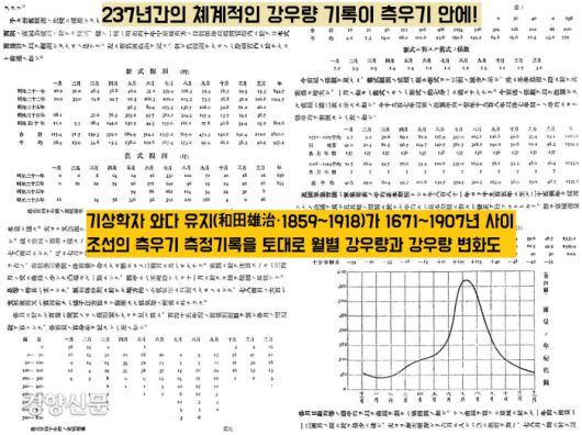 일본 기상학자 와다 유지는 1671~1907년 사이 측우기가 측정한 강우량 자료를 토대로 237년간의 월별 강우량을 계산했다.|와다 유지의 ‘<조선고대 관측기록 조사보고>, 조선총독부, 1917’에서