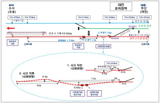 SRT궤도이탈사고발생 흐름도. 국토부 제공