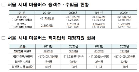 코로나19 확산 전후 서울 시내 마을버스 운행 추이. 서울시 제공