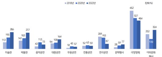 서울 시민들의 문화생활 장르 변화. 서울문화재단 제공