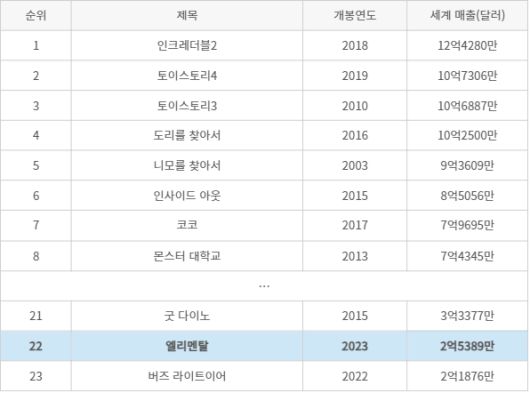 흥행집계 사이트더 넘버스 기준