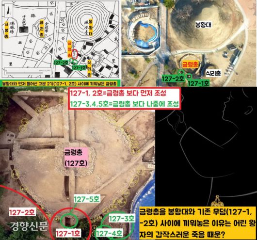 국립경주박물관의 ‘금령총’ 재발굴 결과 봉황대와 금령총 사이에서 금령총 보다 먼저 조성된 무덤이 2기(127-1호, 127-2호)가 확인됐다. 금령총을 이 두 무덤 사이에 비집고 끼워넣은 것으로 파악됐다. 무덤주인공이 사고사로 갑작스러운 죽음을 맞이했을 가능성이 있다. |국립경주박물관 제공