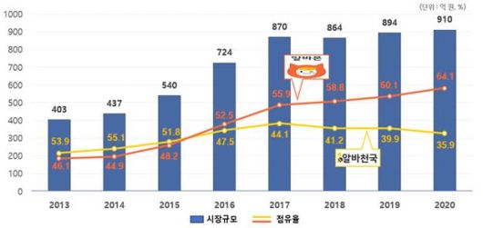 온라인 단기 구인·구직 플랫폼 시장규모 및 점유율. 공정위 제공